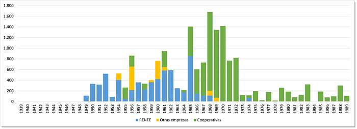 Gráfico 1. Evolución de la construcción de vivienda social ferroviaria según el tipo de promotor. Gráfico 1. Evolución de la construcción de vivienda social ferroviaria según el tipo de promotor.