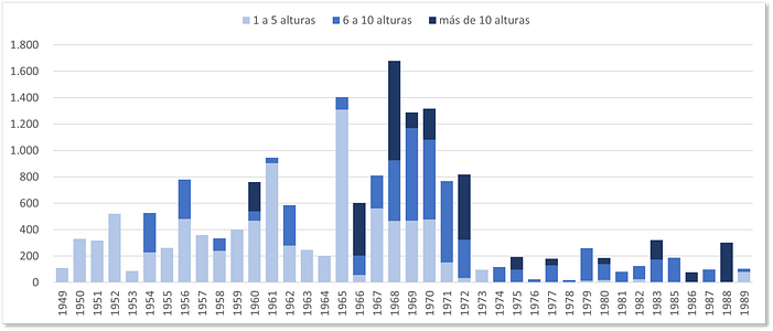 Evolución del número de plantas construidas en las viviendas ferroviarias Evolución del número de plantas construidas en las viviendas ferroviarias